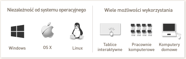 Niezależność od systemu operacyjnego | Wiele możliwości wykorzystania